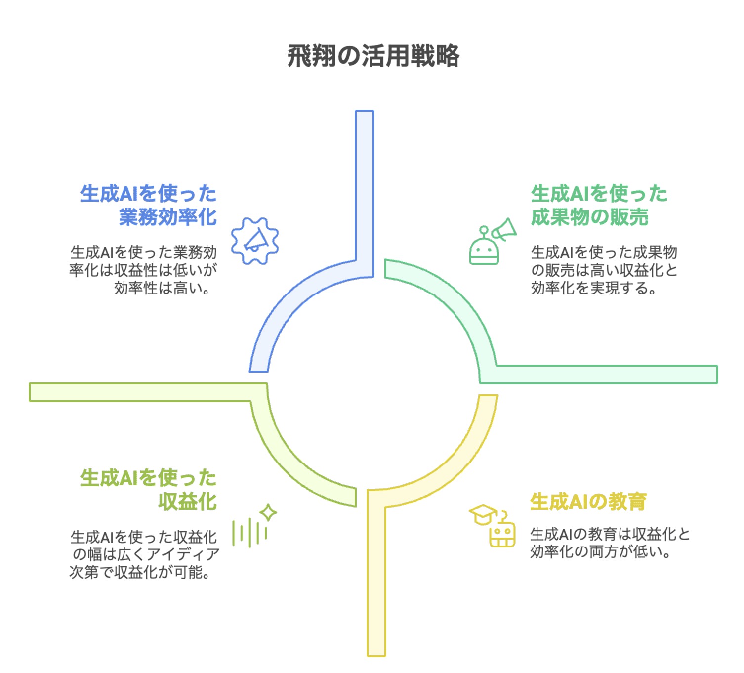 飛翔 活用方法