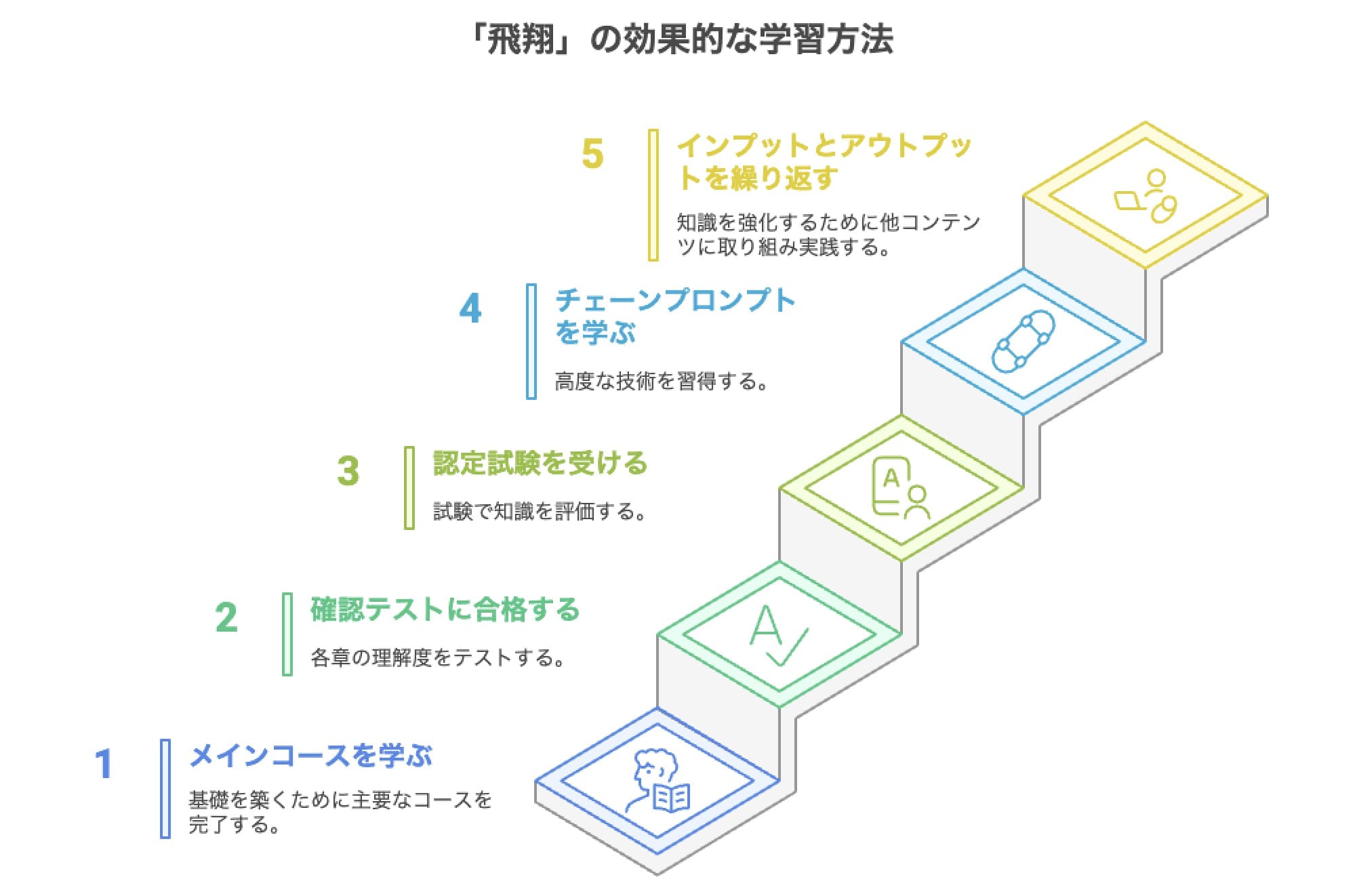 飛翔 学習方法